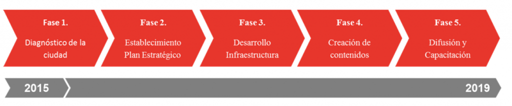 fases-cuenca-ciudad-digital
